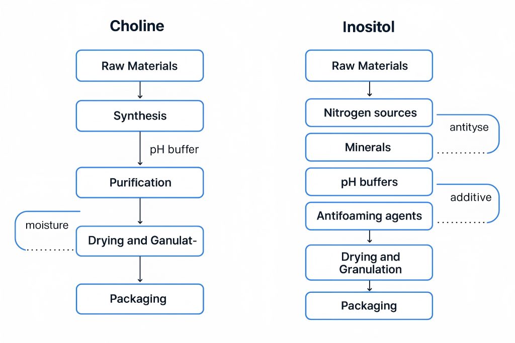 Choline and Inositol production